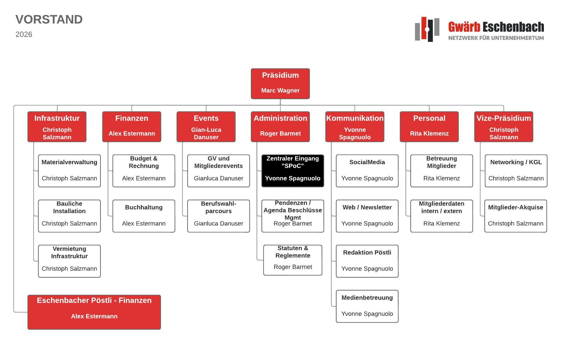 Gwrb Eschenbach Organigramm Funktionen